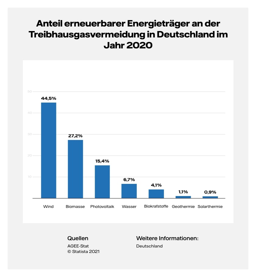 Balkendiagramm zeigt den Anteil erneuerbarer Energieträger an der Treibhausgasvermeidung in Deutschland im Jahr 2020. Biomasse beträgt hierbei 27,2 %.